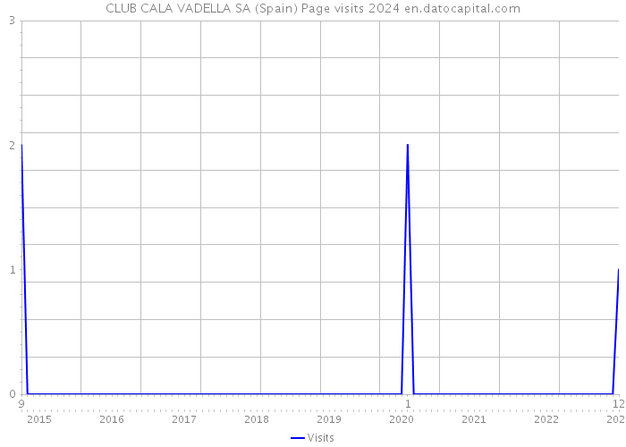 CLUB CALA VADELLA SA (Spain) Page visits 2024 