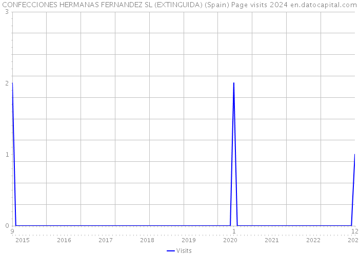 CONFECCIONES HERMANAS FERNANDEZ SL (EXTINGUIDA) (Spain) Page visits 2024 