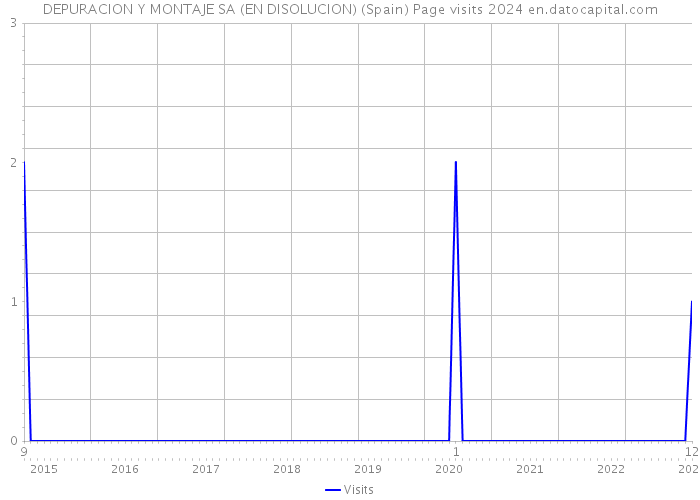 DEPURACION Y MONTAJE SA (EN DISOLUCION) (Spain) Page visits 2024 