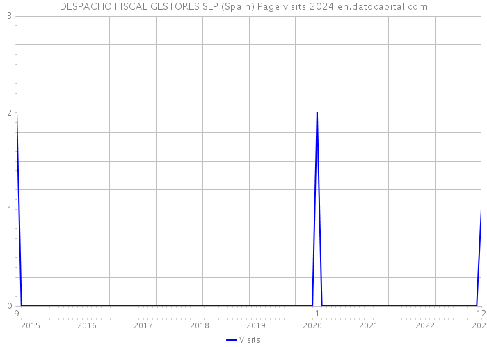 DESPACHO FISCAL GESTORES SLP (Spain) Page visits 2024 