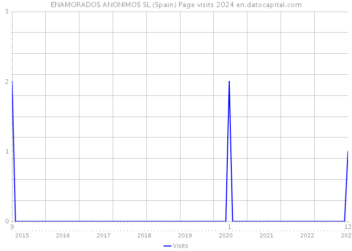 ENAMORADOS ANONIMOS SL (Spain) Page visits 2024 