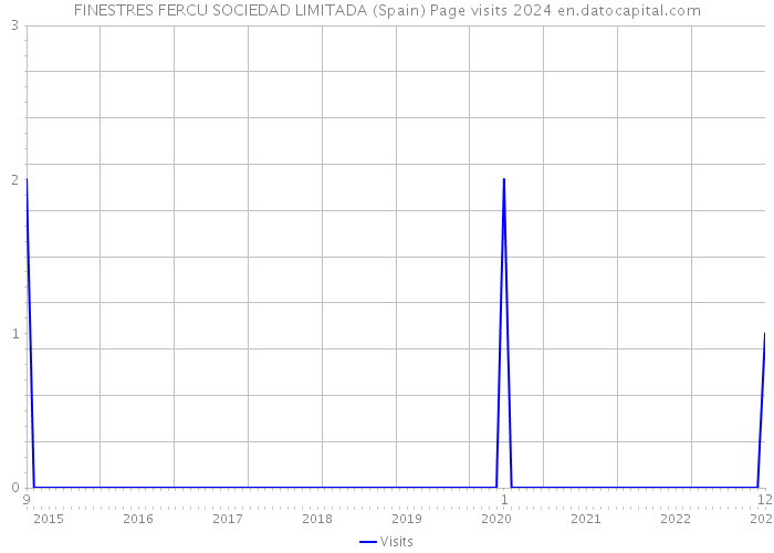 FINESTRES FERCU SOCIEDAD LIMITADA (Spain) Page visits 2024 