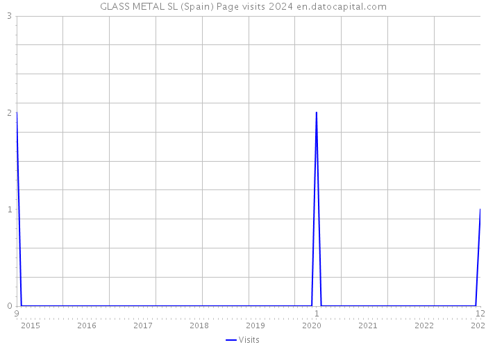 GLASS METAL SL (Spain) Page visits 2024 