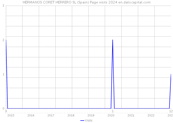 HERMANOS CORET HERRERO SL (Spain) Page visits 2024 