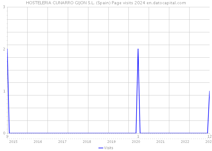 HOSTELERIA CUNARRO GIJON S.L. (Spain) Page visits 2024 
