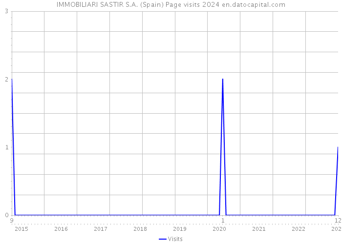 IMMOBILIARI SASTIR S.A. (Spain) Page visits 2024 