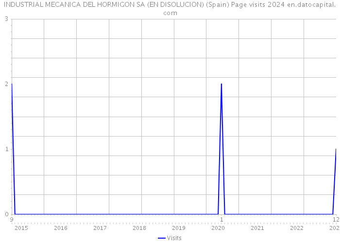 INDUSTRIAL MECANICA DEL HORMIGON SA (EN DISOLUCION) (Spain) Page visits 2024 