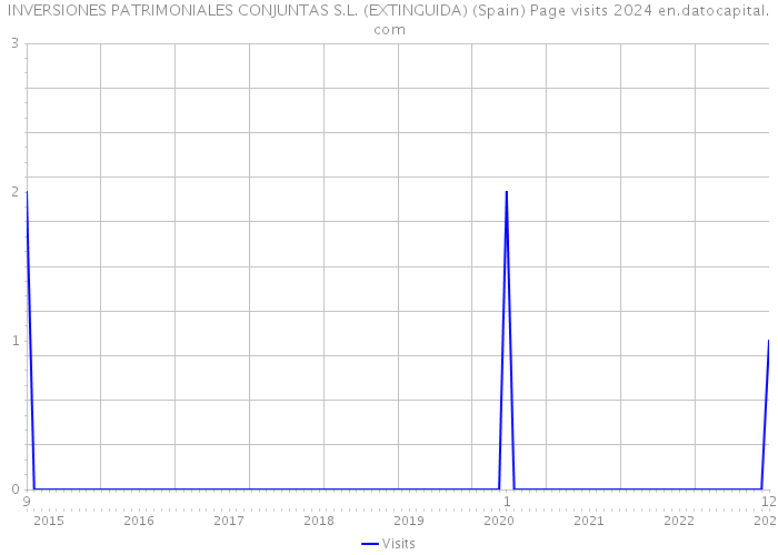INVERSIONES PATRIMONIALES CONJUNTAS S.L. (EXTINGUIDA) (Spain) Page visits 2024 