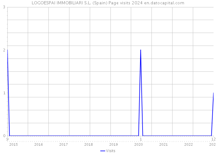 LOGOESPAI IMMOBILIARI S.L. (Spain) Page visits 2024 