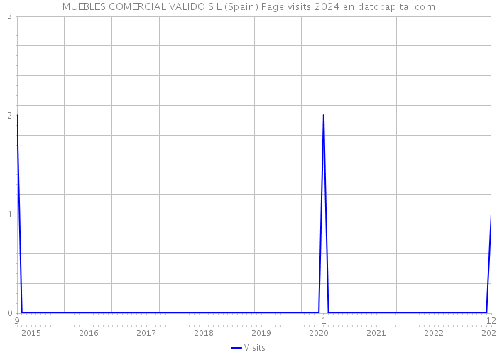 MUEBLES COMERCIAL VALIDO S L (Spain) Page visits 2024 