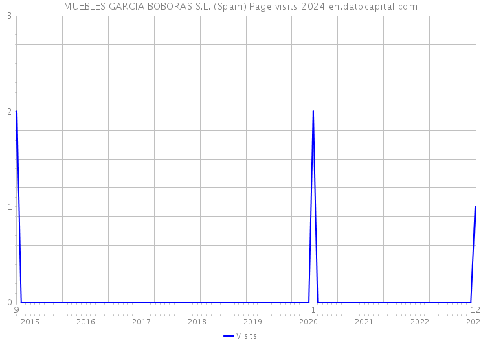 MUEBLES GARCIA BOBORAS S.L. (Spain) Page visits 2024 