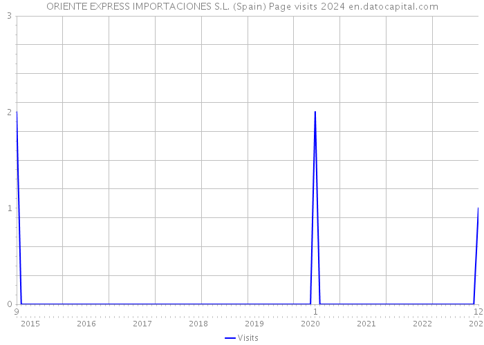 ORIENTE EXPRESS IMPORTACIONES S.L. (Spain) Page visits 2024 