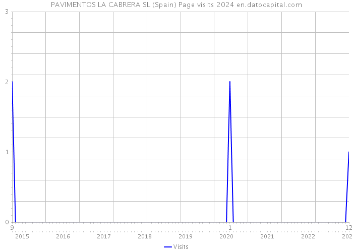 PAVIMENTOS LA CABRERA SL (Spain) Page visits 2024 