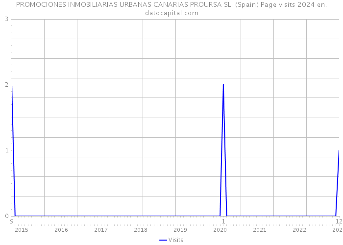 PROMOCIONES INMOBILIARIAS URBANAS CANARIAS PROURSA SL. (Spain) Page visits 2024 