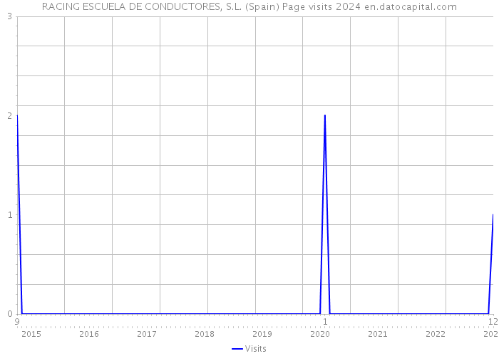 RACING ESCUELA DE CONDUCTORES, S.L. (Spain) Page visits 2024 