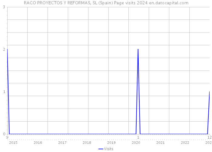 RACO PROYECTOS Y REFORMAS, SL (Spain) Page visits 2024 