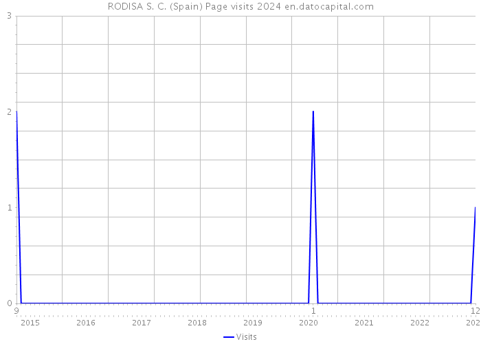 RODISA S. C. (Spain) Page visits 2024 