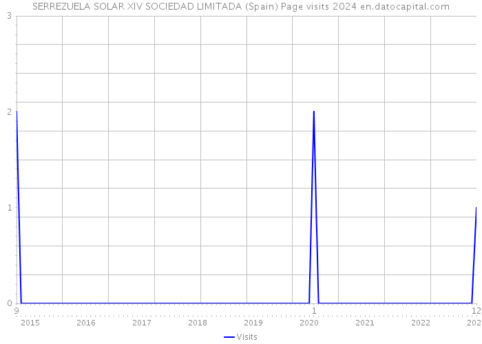 SERREZUELA SOLAR XIV SOCIEDAD LIMITADA (Spain) Page visits 2024 