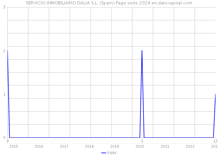 SERVICIO INMOBILIARIO DALIA S.L. (Spain) Page visits 2024 