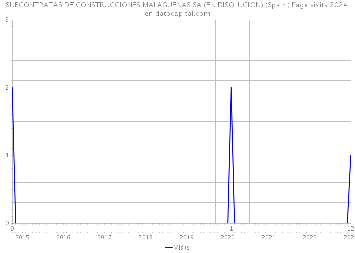 SUBCONTRATAS DE CONSTRUCCIONES MALAGUENAS SA (EN DISOLUCION) (Spain) Page visits 2024 