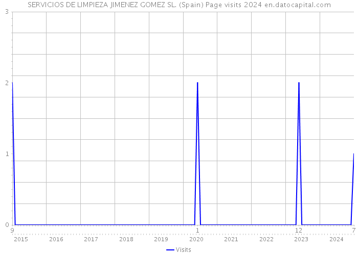 SERVICIOS DE LIMPIEZA JIMENEZ GOMEZ SL. (Spain) Page visits 2024 