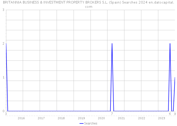 BRITANNIA BUSINESS & INVESTMENT PROPERTY BROKERS S.L. (Spain) Searches 2024 