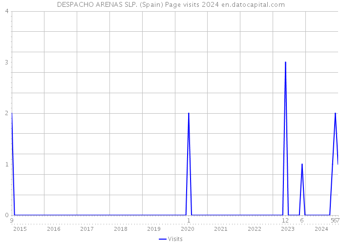 DESPACHO ARENAS SLP. (Spain) Page visits 2024 