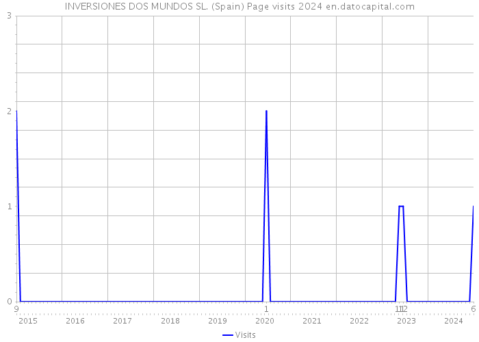 INVERSIONES DOS MUNDOS SL. (Spain) Page visits 2024 
