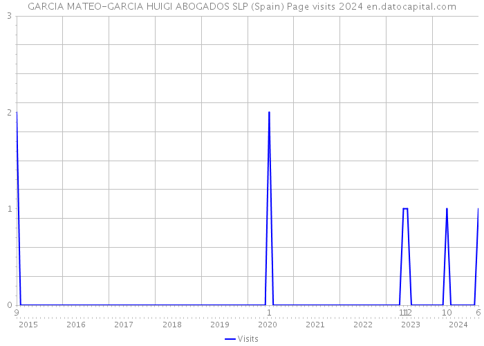 GARCIA MATEO-GARCIA HUIGI ABOGADOS SLP (Spain) Page visits 2024 