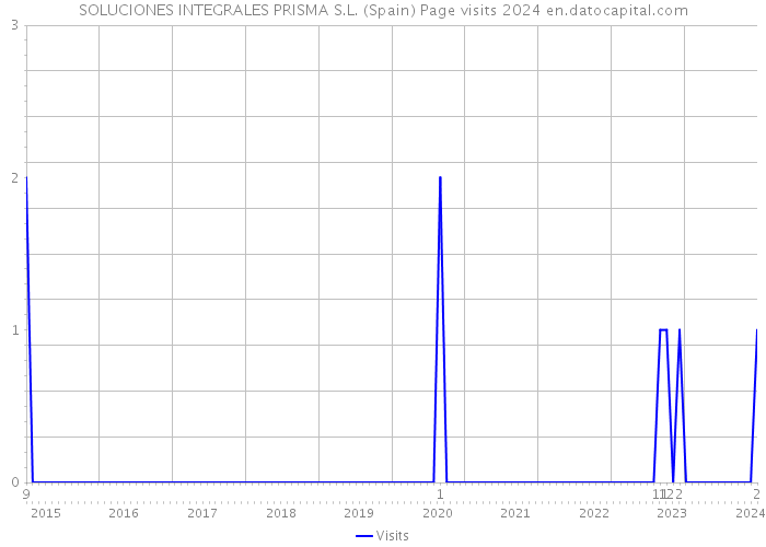 SOLUCIONES INTEGRALES PRISMA S.L. (Spain) Page visits 2024 