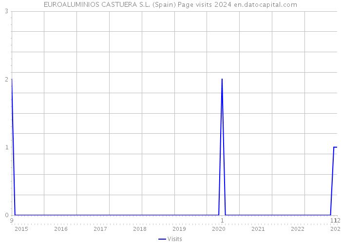 EUROALUMINIOS CASTUERA S.L. (Spain) Page visits 2024 