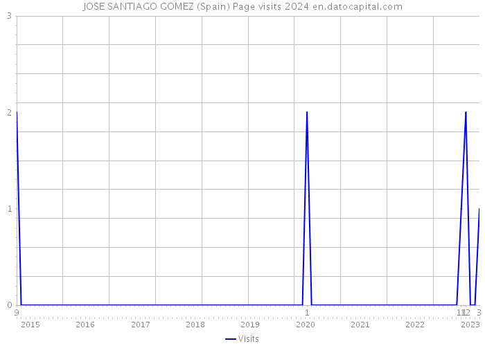 JOSE SANTIAGO GOMEZ (Spain) Page visits 2024 