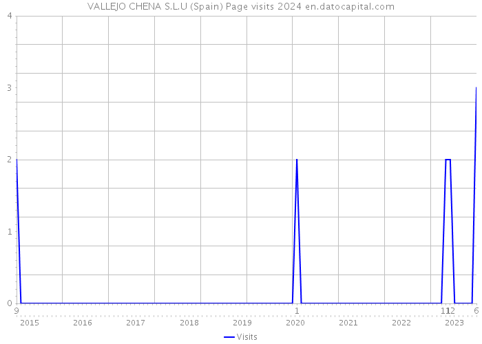 VALLEJO CHENA S.L.U (Spain) Page visits 2024 
