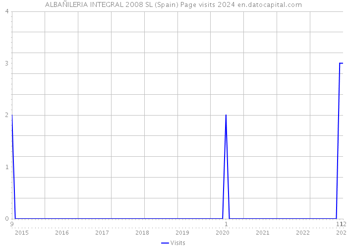 ALBAÑILERIA INTEGRAL 2008 SL (Spain) Page visits 2024 