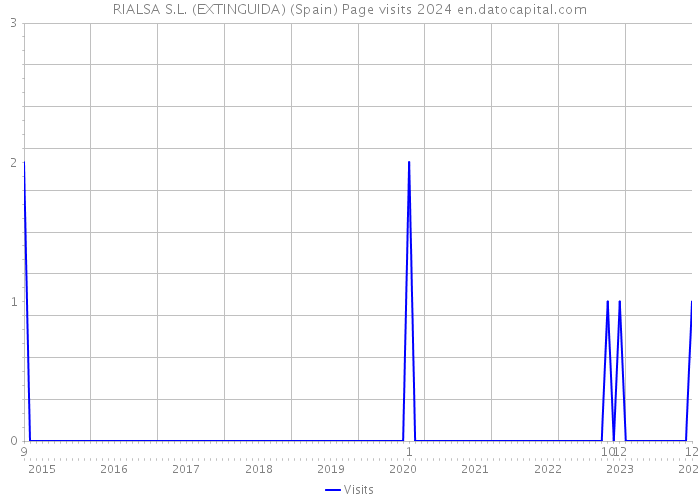 RIALSA S.L. (EXTINGUIDA) (Spain) Page visits 2024 