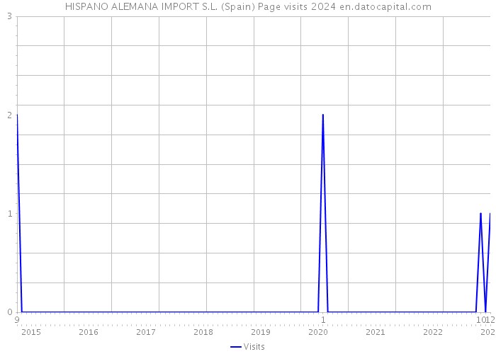 HISPANO ALEMANA IMPORT S.L. (Spain) Page visits 2024 