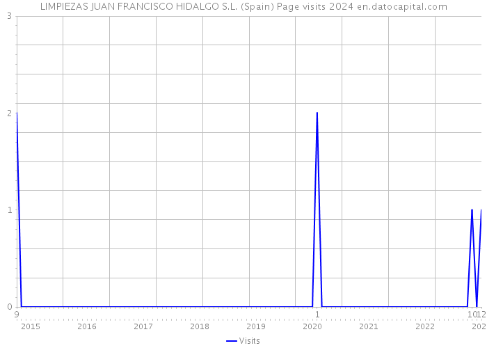 LIMPIEZAS JUAN FRANCISCO HIDALGO S.L. (Spain) Page visits 2024 