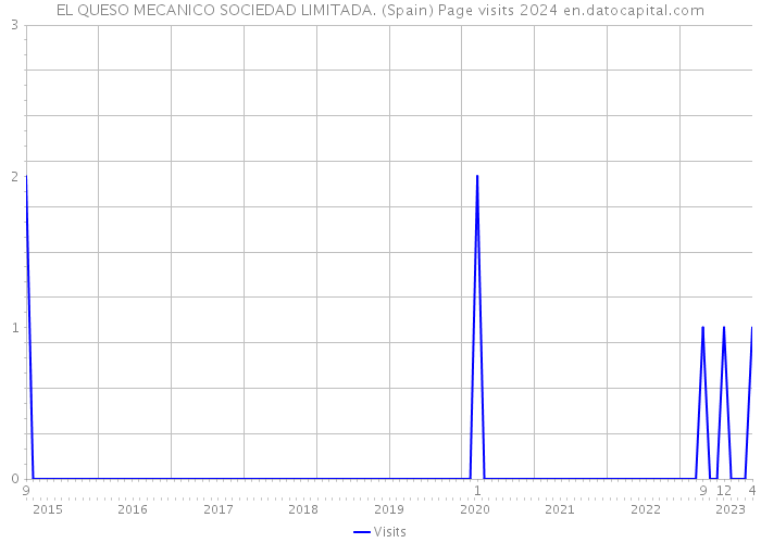 EL QUESO MECANICO SOCIEDAD LIMITADA. (Spain) Page visits 2024 