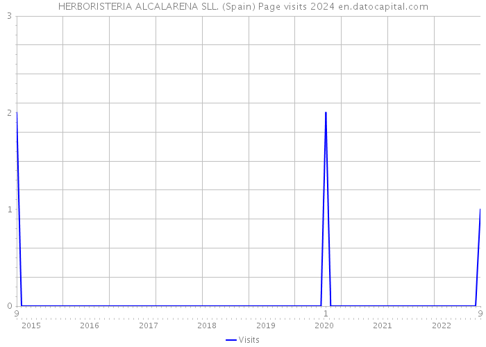 HERBORISTERIA ALCALARENA SLL. (Spain) Page visits 2024 