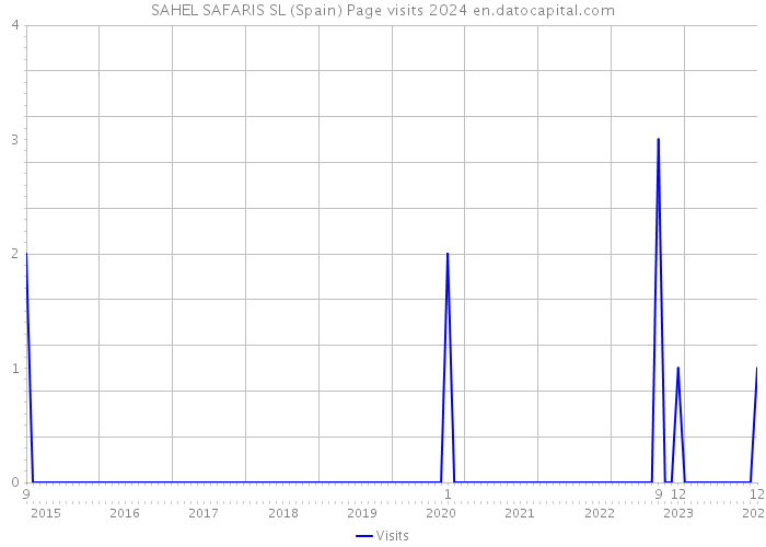 SAHEL SAFARIS SL (Spain) Page visits 2024 