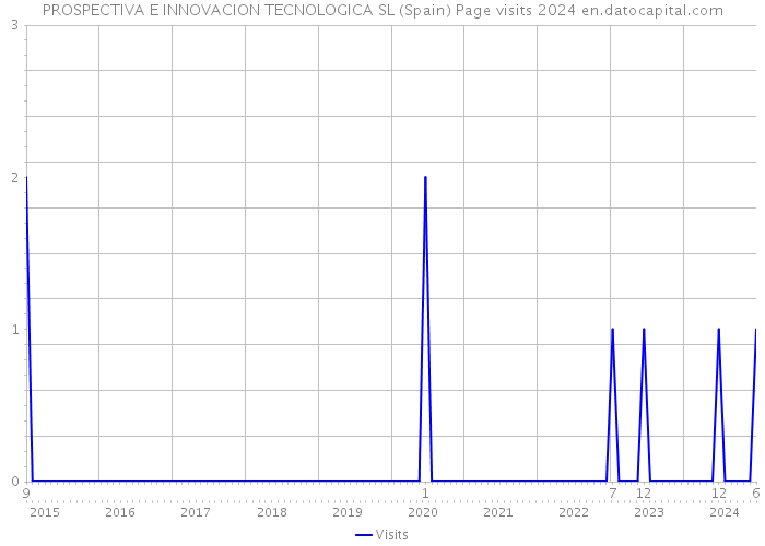 PROSPECTIVA E INNOVACION TECNOLOGICA SL (Spain) Page visits 2024 