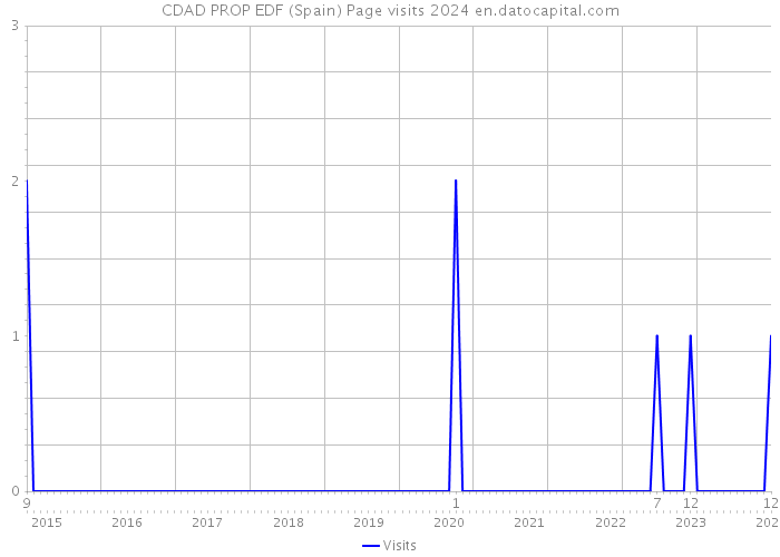 CDAD PROP EDF (Spain) Page visits 2024 