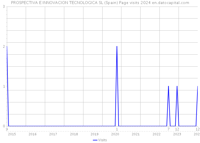 PROSPECTIVA E INNOVACION TECNOLOGICA SL (Spain) Page visits 2024 