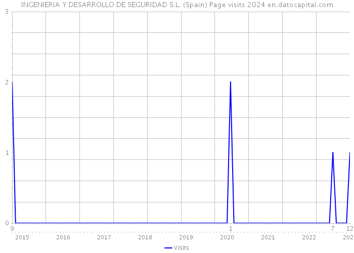 INGENIERIA Y DESARROLLO DE SEGURIDAD S.L. (Spain) Page visits 2024 