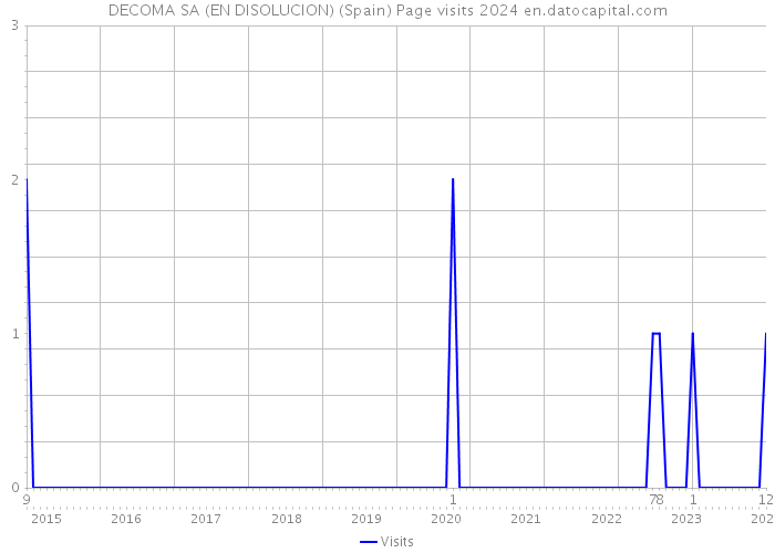 DECOMA SA (EN DISOLUCION) (Spain) Page visits 2024 