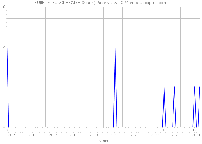 FUJIFILM EUROPE GMBH (Spain) Page visits 2024 