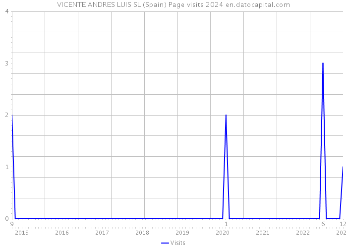 VICENTE ANDRES LUIS SL (Spain) Page visits 2024 