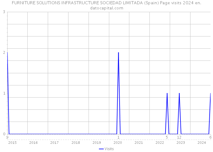 FURNITURE SOLUTIONS INFRASTRUCTURE SOCIEDAD LIMITADA (Spain) Page visits 2024 