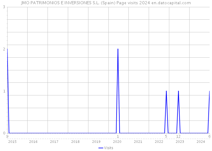 JMO PATRIMONIOS E INVERSIONES S.L. (Spain) Page visits 2024 