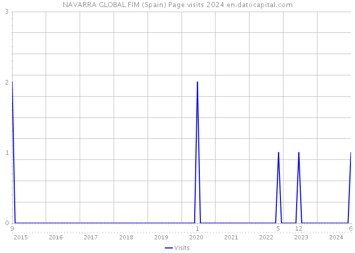 NAVARRA GLOBAL FIM (Spain) Page visits 2024 